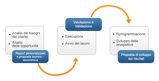 Diagramma metodo