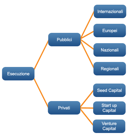 Schema Finanziamenti